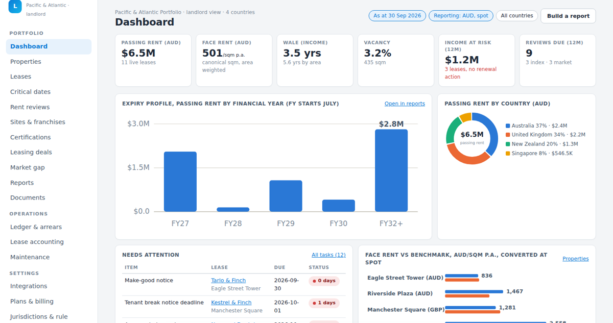 Dashboard di portafoglio su più paesi in una valuta di report (dati sintetici)